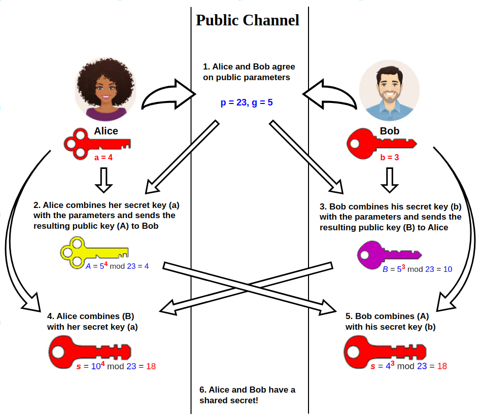 Schéma Diffie-Hellman