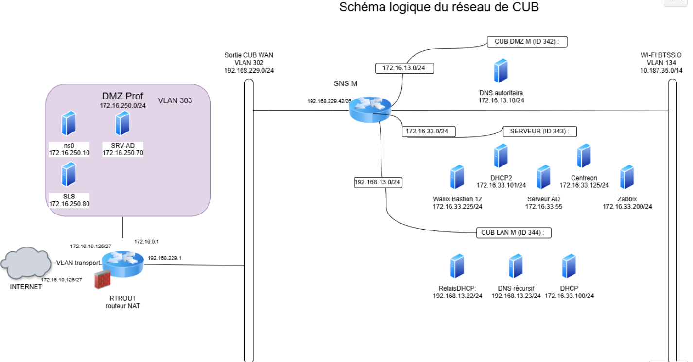 Schéma logique du réseau de CUB